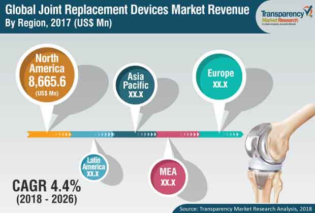 Global Joint Replacement Devices Market global joint replacement devices market
